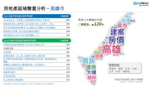 ▲上半年高雄市區域聲量分析。（表／彥星喬商提供）