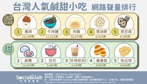 ▲台灣人氣鹹甜小吃網路聲量排行。（圖／《Social Lab社群實驗室》提供）