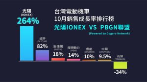 ▲IONEX銷售成長率遙遙領先市場其他品牌，以264%爆發性成長撼動PBGN聯盟版圖。（圖／光陽提供）