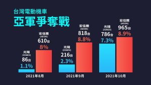 ▲IONEX連續三個月翻倍成長，後勢持續看漲，步步緊逼宏佳騰。（圖／光陽提供）