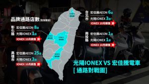 ▲IONEX十月來勢洶洶！在全台四個縣市的銷量、通路數，雙雙攻下市場第二宏佳騰。（圖／光陽提供）