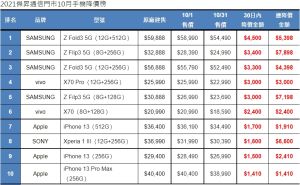 ▲2021傑昇通信門市10月手機降價榜。（圖／傑昇通信提供）