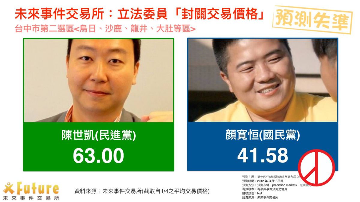 ▲2016年陳世凱二戰顏寬恒時聲勢極高，最後仍落敗，當時他在臉書貼上未來事件交易所的資料自嘲。 （圖／陳世凱臉書，2021.11.04）