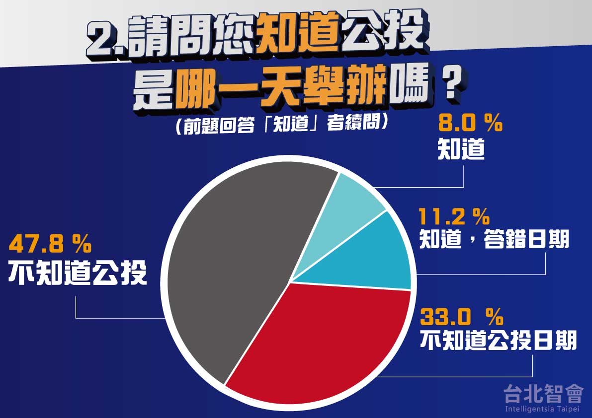 ▲台北智會對於四大公投案進行民調，對於公投正確的投票日期，僅8％的人答對。（圖／台北智會提供）
