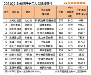 ▲2021Q2全台熱門十二大金路段排行。（表／台灣房屋彙整）