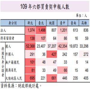 ▲109年六都買賣契申報人數。(表/住商不動產提供) ▲109年六都買賣契申報人數。(表/住商不動產提供)