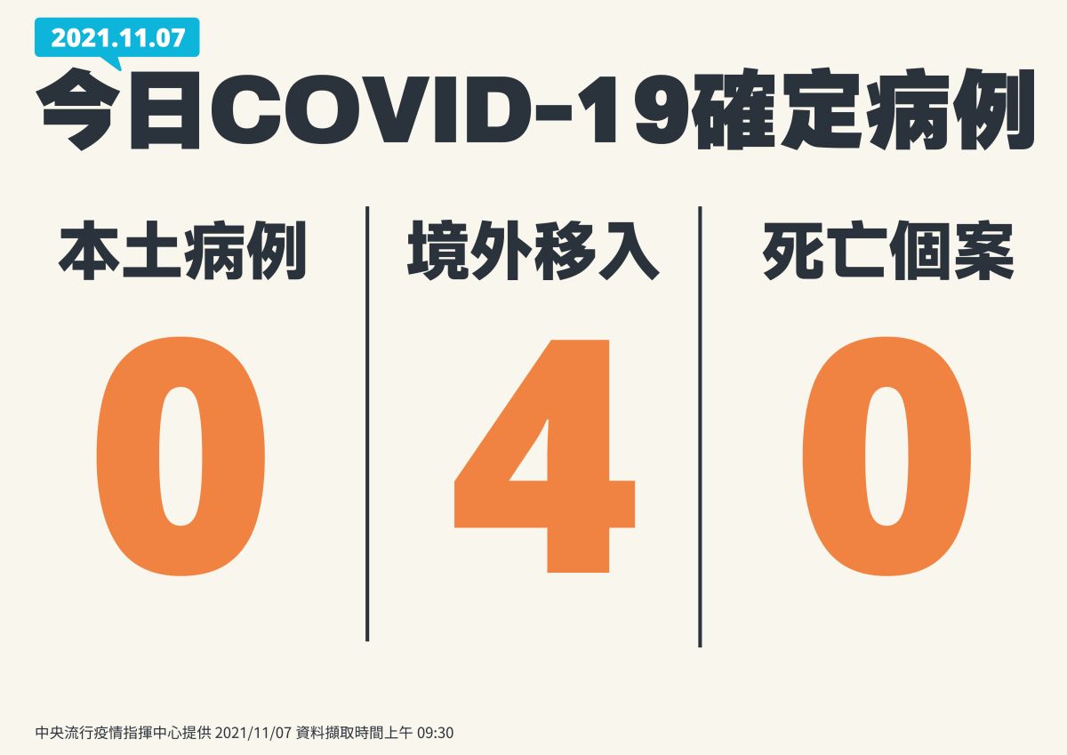 ▲央流行疫情指揮中心今(7)日公布國內新增4例COVID-19確定病例，均為境外移入；另確診個案中無新增死亡。（圖／指揮中心）