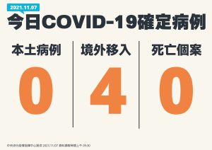 快訊／本土、死亡個案＋0　境外增4例
