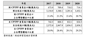 台灣對CPTPP會員出口額。（圖／行政院經貿談判辦公室提供）