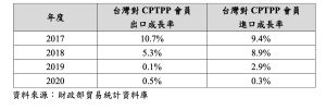 ▲台灣近年對CPTPP會員出口及進口成長。（圖／行政院經貿談判辦公室提供）