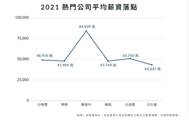 ▲台灣科技業平均薪資結果出爐，台積電僅排第三，冠軍由聯發科奪下。（圖/比薪水提供）