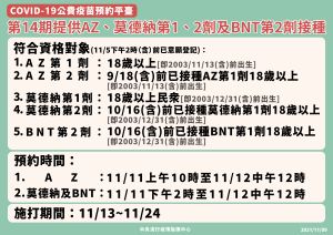 第14期提供AZ、莫德納疫苗第一、二劑,與BNT疫苗第二劑接種 ▲第14期提供AZ、莫德納疫苗第一、二劑,與BNT疫苗第二劑接種。(圖/指揮中心)