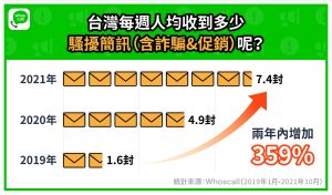 ▲Whoscall統計，台灣每人週均收騷擾簡訊量高達7.4封，相當於每天都會收到超過1封。（圖／Whoscall提供）