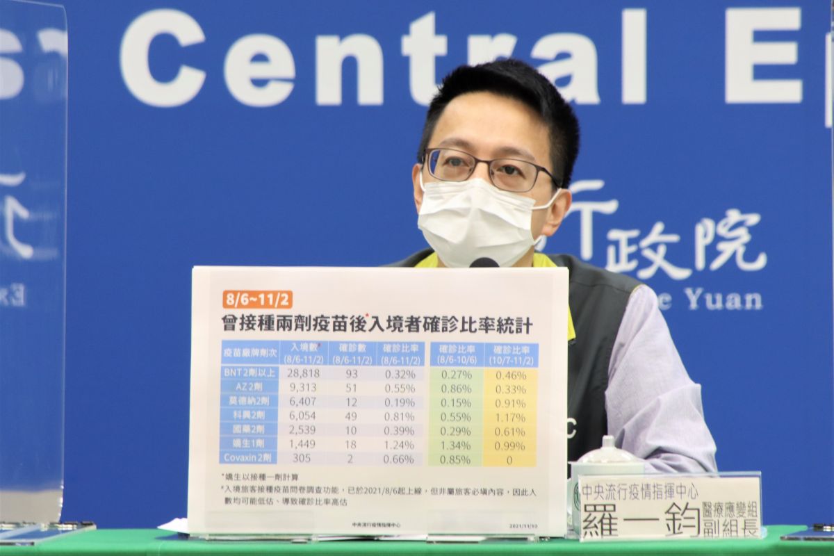 ▲醫療應變組副組長羅一鈞說明曾接種兩劑疫苗後入境確診比例統計數據。(圖/指揮中心)