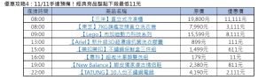 ▲蝦皮購物雙11當日經典夯品整點下殺最低11元。（圖／蝦皮購物提供）