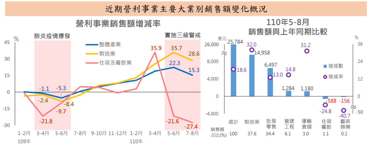 ▲近期營利事業主要大業別銷售額變化概況。（圖／財政部提供）