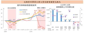 疫情挫！住宿餐飲、藝術娛樂業5-8月銷售額最高大跌逾4成
