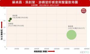 ▲蘇貞昌、吳釗燮、游錫堃好感度與聲量散佈圖（圖／網路溫度計提供）