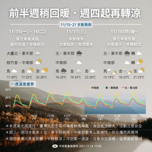 週四起再轉涼 ▲氣象局發布本週天氣預報,週一、二東北氣風減弱,溫度稍回暖1至2度。(圖/取自「報天氣-中央氣象局」臉書專頁)
