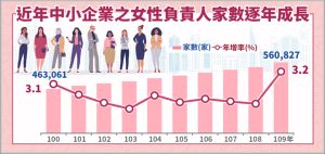 ▲根據統計，台灣中小企業女性負責人家數逐年成長，2020年達56萬827家。（圖／經濟部提供）