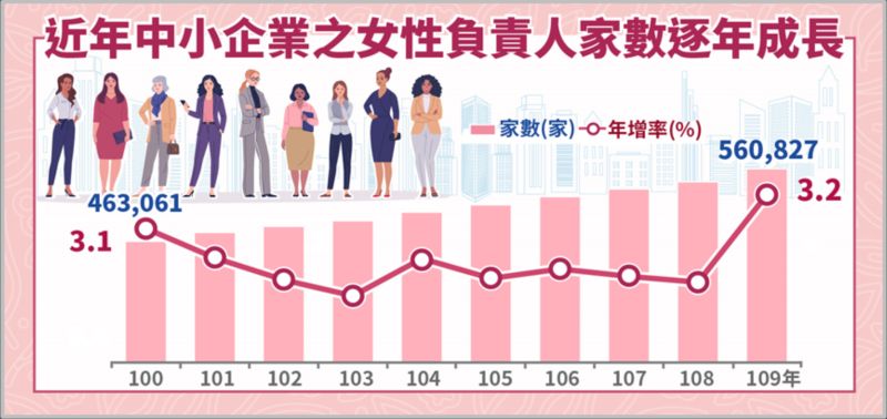 ▲根據統計,台灣中小企業女性負責人家數逐年成長,2020年達56萬827家。(圖/經濟部提供)