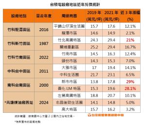 ▲台積電設廠地區近年房價統計。（圖／台灣房屋提供）