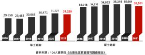 ▲報告顯示，2021年學士起薪3.1萬，5年來首次下滑；碩士起薪3.5萬，碩士6年來首次下跌。（圖／人力銀行提供）