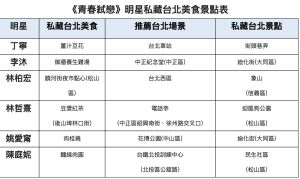 ▲電影《青春弒戀》主角開箱私藏台北美食和景點。(圖/台北市電影委員會提供) ▲電影《青春弒戀》主角開箱私藏台北美食和景點。(圖/台北市電影委員會提供)