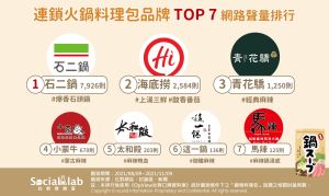 零售通路搶「湯底商機」,鍋物少不了「麻辣」 ▲各家火鍋業者搶攻「湯底商機」,網路聲量以石二鍋排第一,對顧客最好的海底撈則名列第二。(圖/《Social Lab社群實驗室》提供)