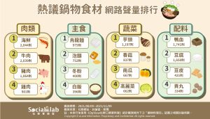 火鍋食材排行 ▲火鍋食材排行方面,海鮮派與牛肉派戰翻天,芋頭到底該不該加,各有所好。(圖/《Social Lab社群實驗室》提供)