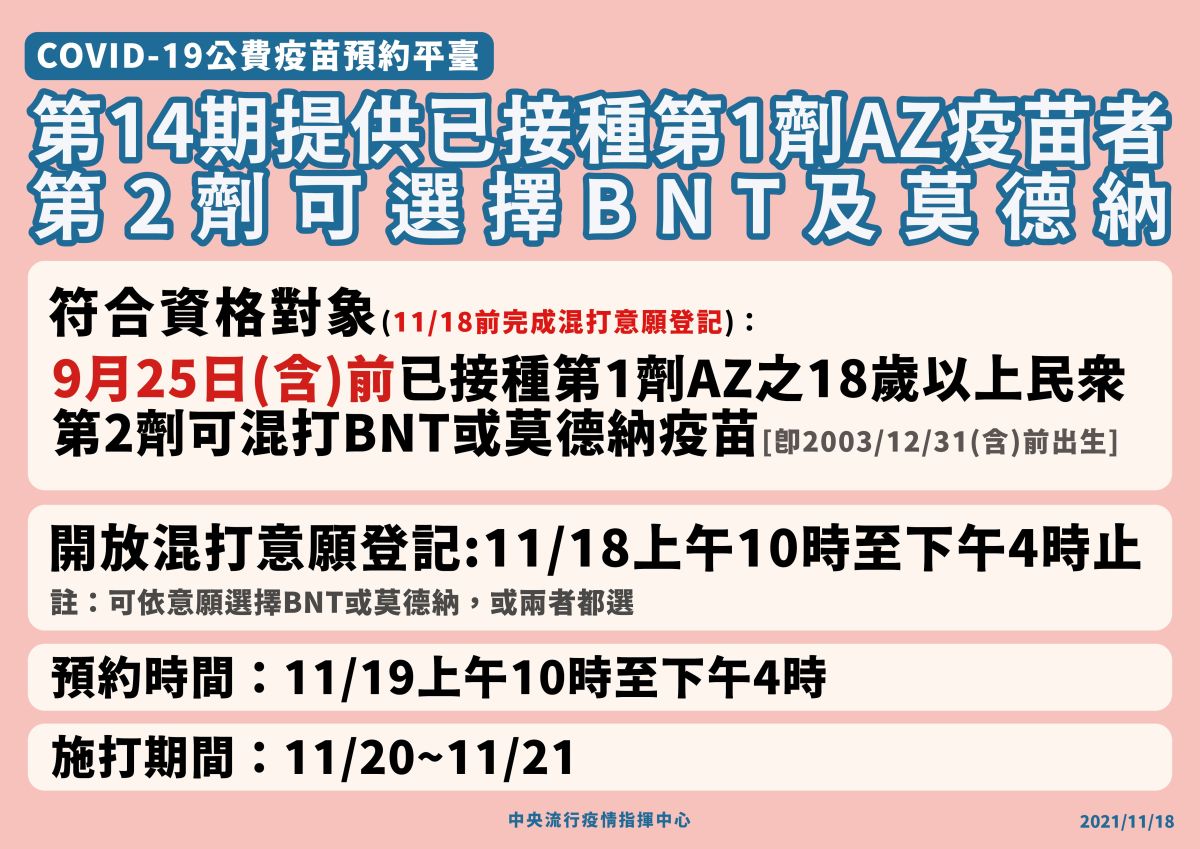 ▲指揮中心18日宣布,第14期加開AZ首劑者可混打BNT或莫德納疫苗。(圖/指揮中心)