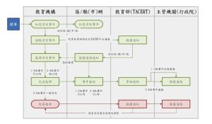 ▲校園資訊安全事件通報流程圖。（圖／教育部提供）