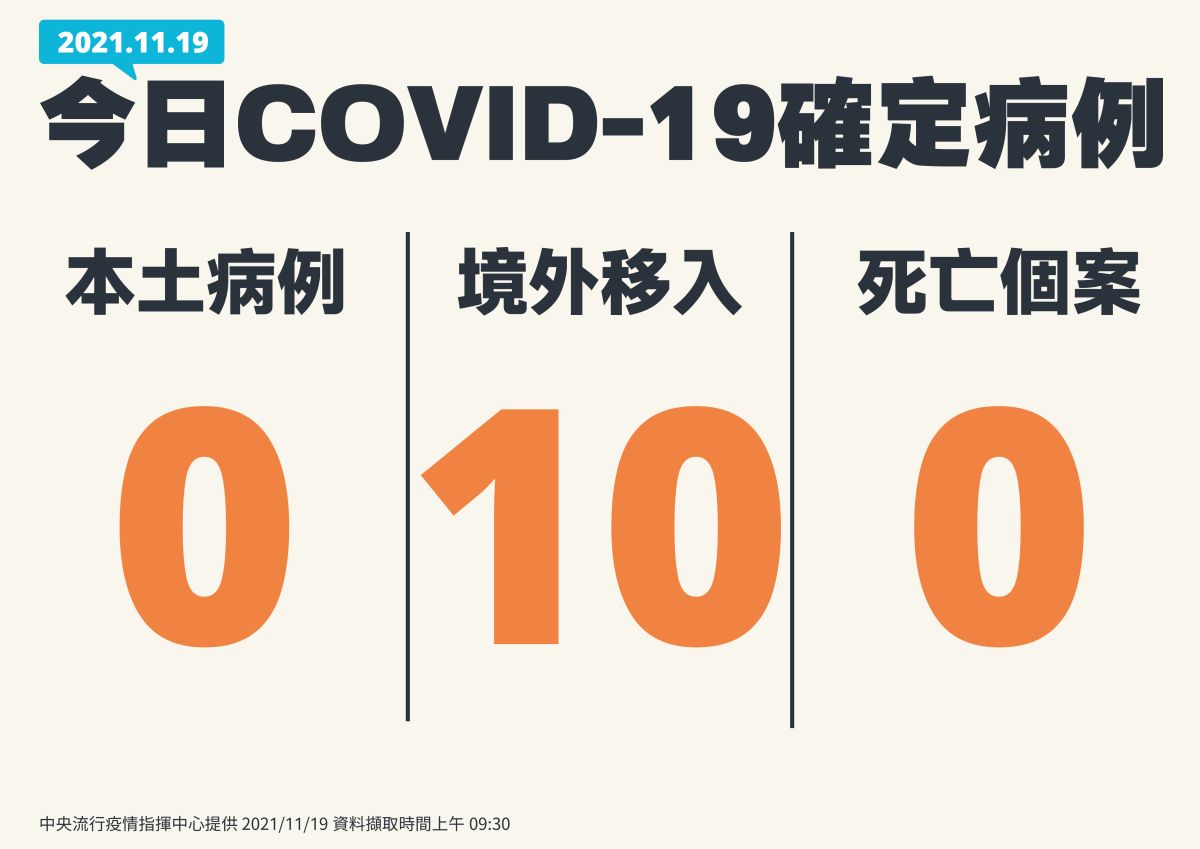 ▲今（19）無新增本土與死亡個案。（圖／指揮中心提供）