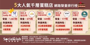 五大人氣千層蛋糕網路聲量調查 ▲五大人氣千層蛋糕網路聲量調查,來自紐約的「Lady M」堪稱人氣王。(圖/《Social Lab社群實驗室》提供)