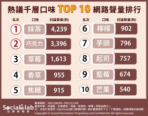 網路熱議千層蛋糕口味前十名排行 ▲網路聲量最高的前十名千層蛋糕口味,以抹茶、巧克力位居前兩名,水果口味有多項入榜。(圖/《Social Lab社群實驗室》提供)