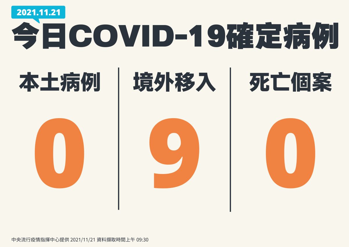 ▲中央流行疫情指揮中心表示，今（21）日國內新增0例本土個案、9例境外移入，為4例男性、5例女性。（圖／指揮中心提供）