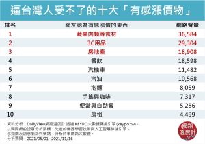 ▲十大「有感漲價物」(圖/網路溫度計提供) ▲十大「有感漲價物」(圖/網路溫度計提供)