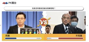 ▲NOWnews民調，針對重啟核四意見調查結果。