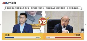 ▲NOWnews民調，針對「公投綁大選」意見調查結果，不同意有68.69%同意票則是31.31%，此調查持續中，票數未必是最終結果。