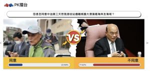 ▲NOWnews民調，針對「反三接」意見調查結果，不同意有68.69%同意票則是31.31%，此調查持續中，票數未必是最終結果。