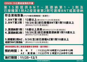 ▲第15輪疫苗採分流預約,BNT、莫德納、AZ全開放。(圖/指揮中心提供) ▲第15輪疫苗採分流預約,BNT、莫德納、AZ全開放。(圖/指揮中心提供)