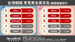 台灣常見男女英文名字網路聲量排行 ▲《Social Lab社群實驗室》找出台灣男女英文名字網路聲量,明星光環讓不少英文名字備受關注。(圖/《Social Lab社群實驗室》提供)
