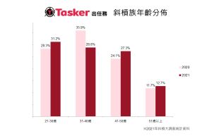 ▲外包平台統計，2021年4成接案族群是40歲以上斜槓中年。（圖／Tasker出任務提供）