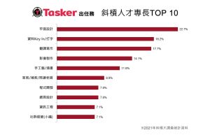 ▲在外包人才專長方面，以平面設計、資料Key IN、翻譯寫作、影像製作為大宗。（圖／Tasker出任務提供）