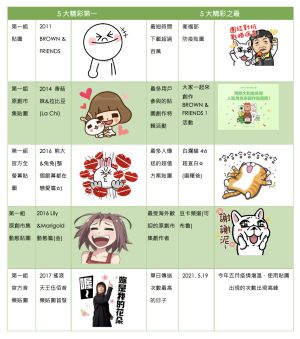 ▲LINE貼圖首次公開10年以來大數據,列出10大亮點。(圖/LINE提供) ▲LINE貼圖首次公開10年以來大數據,列出10大亮點。(圖/LINE提供)
