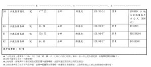 ▲顏寬恒夫妻新增的地產主要在沙鹿，由妻子陳麗凌在去年取得。（圖／台中市選委會公告，2021.11.24）