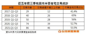 ▲近五年前三季桃園市半百老宅交易統計。(表/台灣房屋提供) ▲近五年前三季桃園市半百老宅交易統計。(表/台灣房屋提供)
