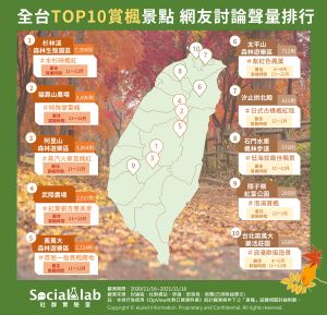 《Social Lab社群實驗室》調查全台十大賞楓景點網路聲量 ▲《Social Lab社群實驗室》調查全台十大賞楓景點網路聲量,選出前十名網友討論度最高的景點。(圖/《Social Lab社群實驗室》提供)