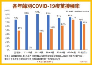 ▲各年齡層疫苗接種的比率。(圖/指揮中心) ▲各年齡層疫苗接種的比率。(圖/指揮中心)