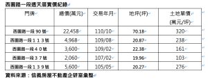 北市西園路一段透天厝受惠於危老政策價格水漲船高 ▲北市西園路一段透天厝受惠於危老政策,價格水漲船高。